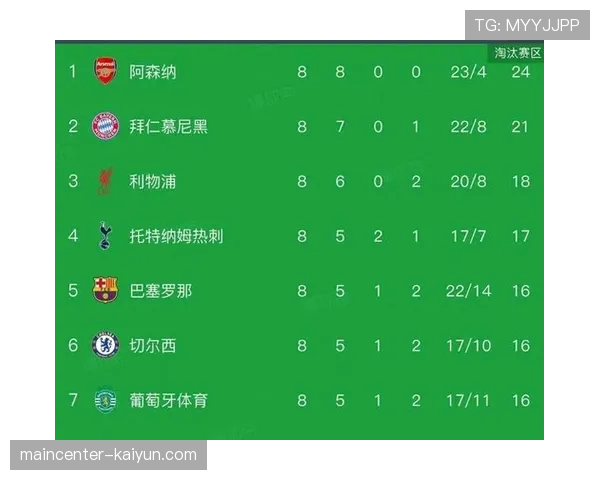 阿森纳欧冠八连胜完美收官 创英超球队联赛阶段最佳纪录